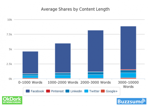 Don't Let Your Publishing Dream Be Fooled by the Lure of Viral Content: Shares-by-viral Content-Length-by OKDork and Buzzsumo
